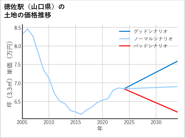 徳佐駅（山口県）の土地価格推移