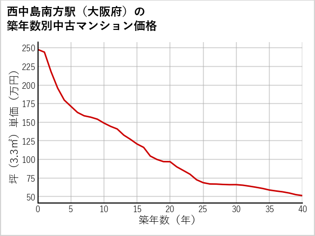 西中島南方駅（大阪府）の築年数別の中古マンション坪単価