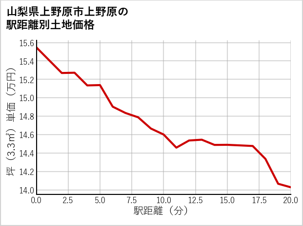 山梨県上野原市上野原の徒歩距離別の土地坪単価