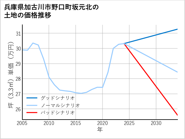 兵庫県加古川市野口町坂元北の土地価格推移