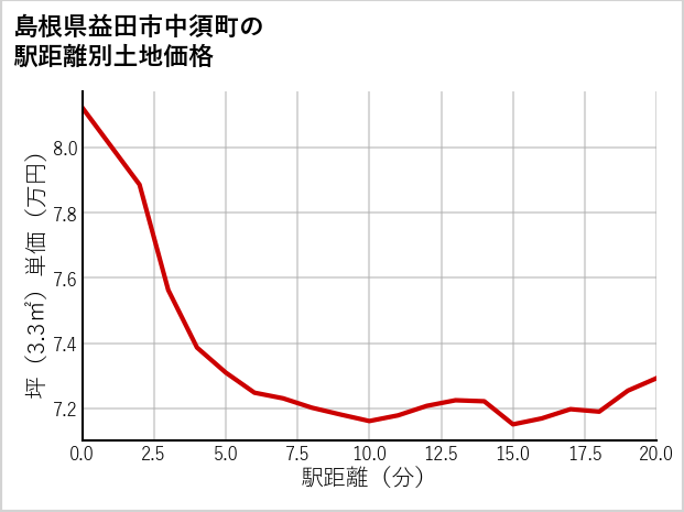 島根県益田市中須町の徒歩距離別の土地坪単価