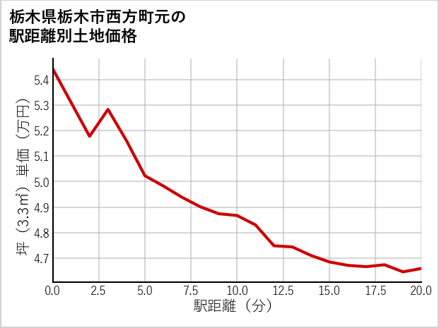 栃木県栃木市西方町元の徒歩距離別の土地坪単価