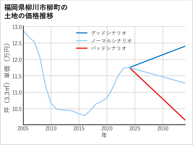 福岡県柳川市柳町の土地価格推移