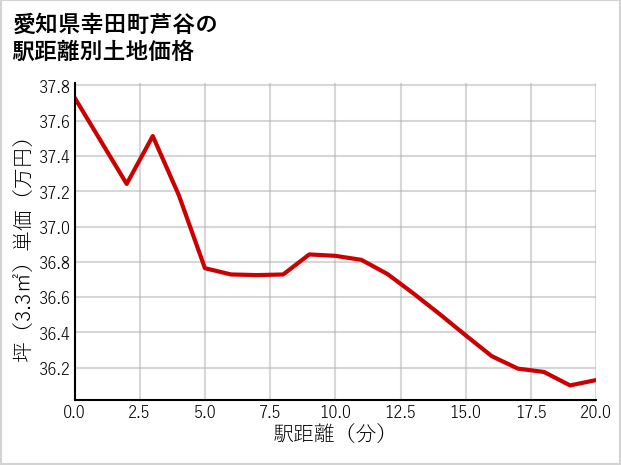 愛知県幸田町芦谷の徒歩距離別の土地坪単価