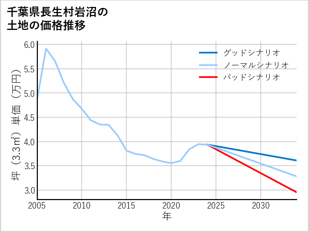 千葉県長生村岩沼の土地価格推移