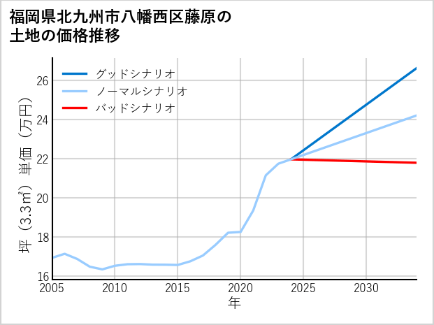 福岡県北九州市八幡西区藤原の土地価格推移
