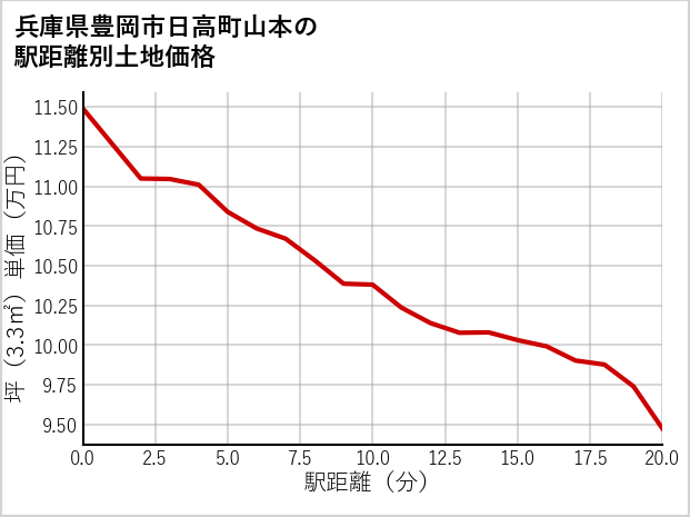 兵庫県豊岡市日高町山本の徒歩距離別の土地坪単価