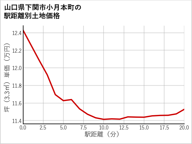 山口県下関市小月本町の徒歩距離別の土地坪単価
