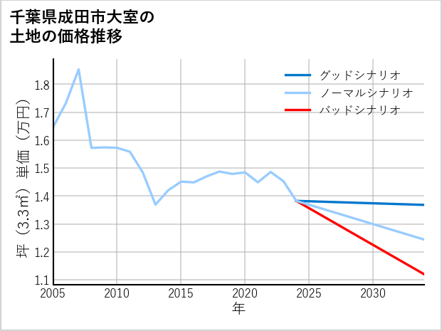 千葉県成田市大室の土地価格推移