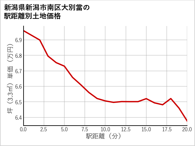 新潟県新潟市南区大別當の徒歩距離別の土地坪単価