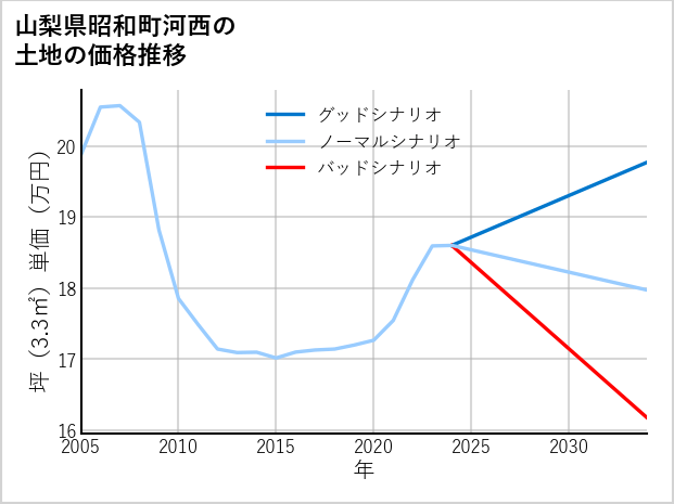 山梨県昭和町河西の土地価格推移