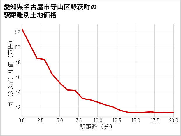 愛知県名古屋市守山区野萩町の徒歩距離別の土地坪単価