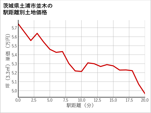 茨城県土浦市並木の徒歩距離別の土地坪単価