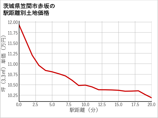 茨城県笠間市赤坂の徒歩距離別の土地坪単価