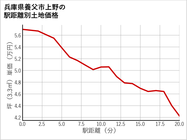 兵庫県養父市上野の徒歩距離別の土地坪単価