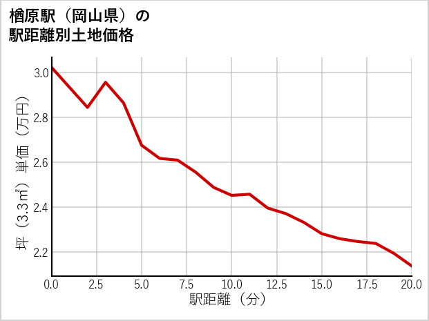 楢原駅（岡山県）の徒歩距離別の土地坪単価