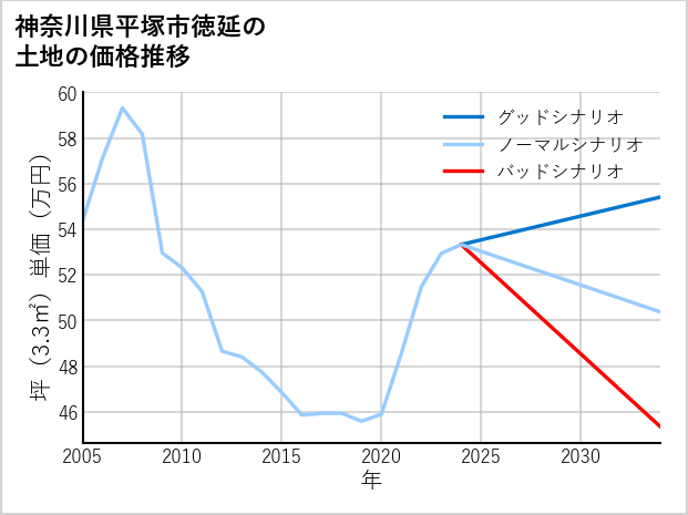 神奈川県平塚市徳延の土地価格推移