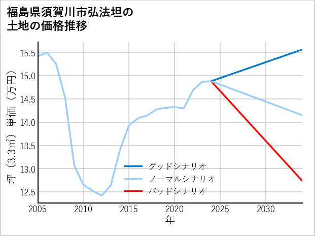 福島県須賀川市弘法坦の土地価格推移