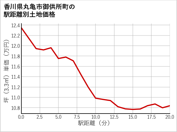 香川県丸亀市御供所町の徒歩距離別の土地坪単価