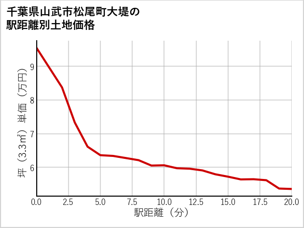 千葉県山武市松尾町大堤の徒歩距離別の土地坪単価