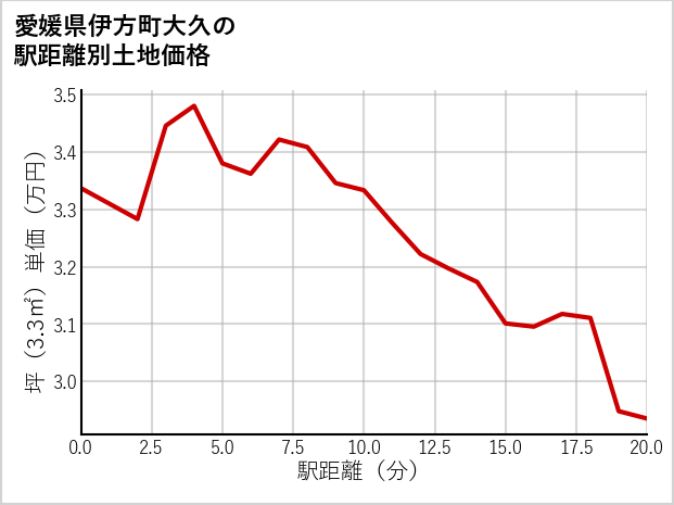 愛媛県伊方町大久の徒歩距離別の土地坪単価