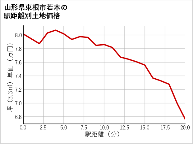 山形県東根市若木の徒歩距離別の土地坪単価