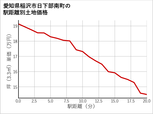 愛知県稲沢市日下部南町の徒歩距離別の土地坪単価
