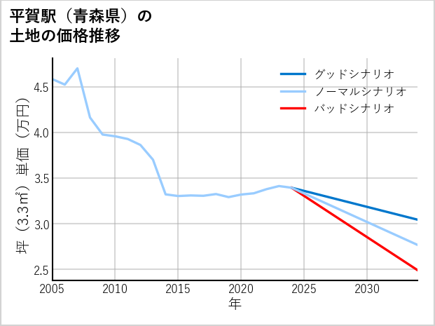 平賀駅（青森県）の土地価格推移