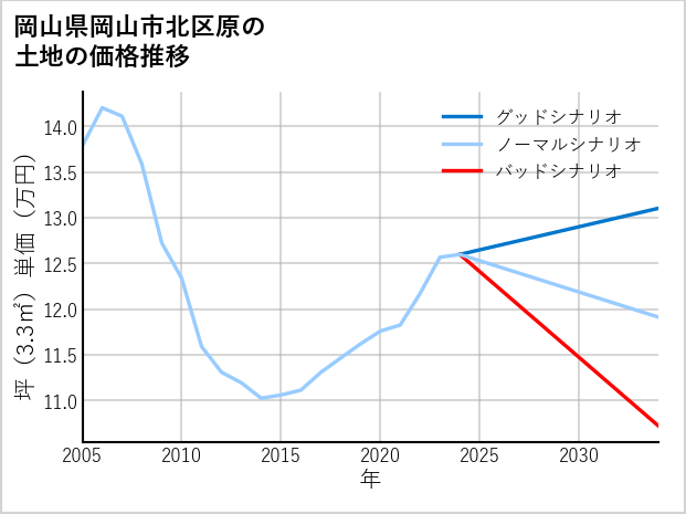 岡山県岡山市北区原の土地価格推移