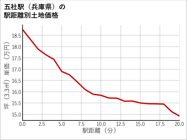 五社駅（兵庫県）の徒歩距離別の土地坪単価