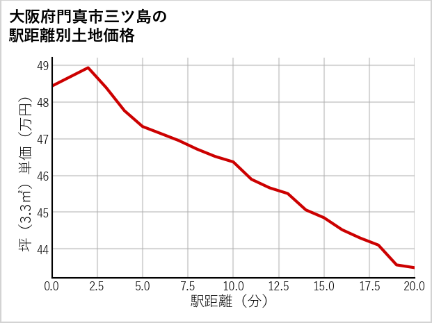 大阪府門真市三ツ島の徒歩距離別の土地坪単価