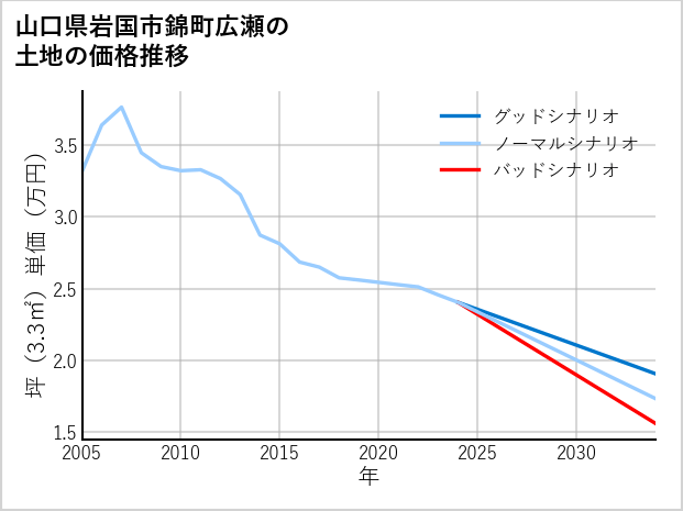 山口県岩国市錦町広瀬の土地価格推移