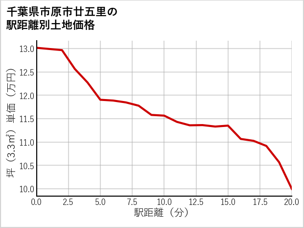 千葉県市原市廿五里の徒歩距離別の土地坪単価