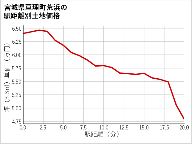 宮城県亘理町荒浜の徒歩距離別の土地坪単価