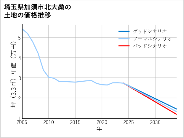 埼玉県加須市北大桑の土地価格推移