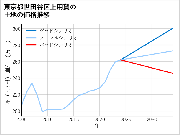 東京都世田谷区上用賀の土地価格推移