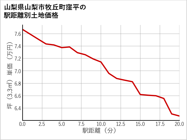山梨県山梨市牧丘町窪平の徒歩距離別の土地坪単価