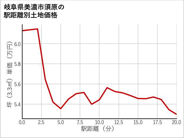 岐阜県美濃市須原の徒歩距離別の土地坪単価