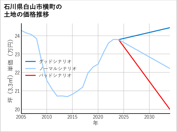 石川県白山市横町の土地価格推移
