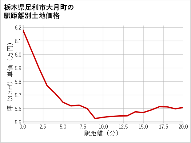 栃木県足利市大月町の徒歩距離別の土地坪単価