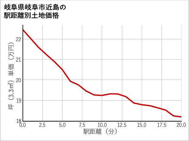 岐阜県岐阜市近島の徒歩距離別の土地坪単価