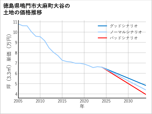 徳島県鳴門市大麻町大谷の土地価格推移