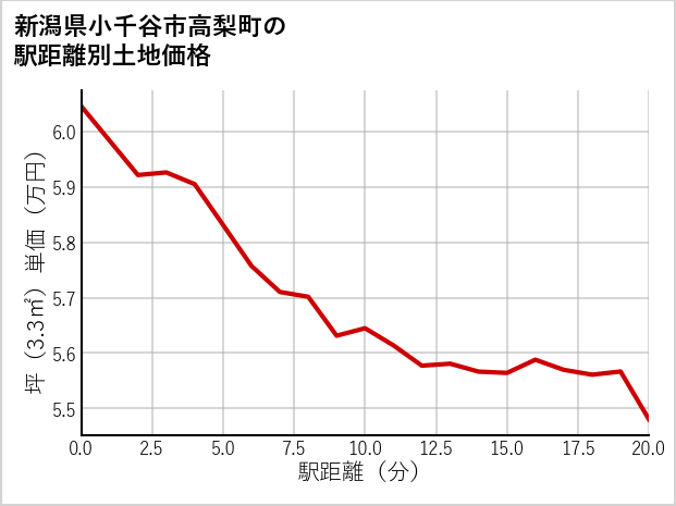 新潟県小千谷市高梨町の徒歩距離別の土地坪単価