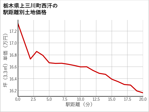 栃木県上三川町西汗の徒歩距離別の土地坪単価
