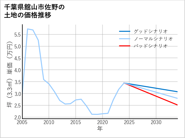 千葉県館山市佐野の土地価格推移