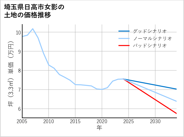 埼玉県日高市女影の土地価格推移