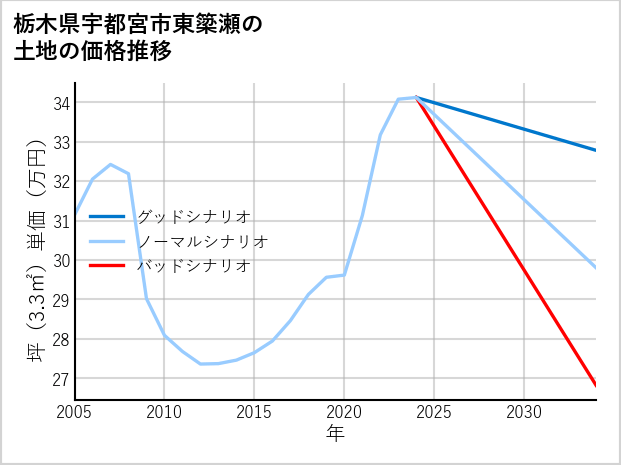 栃木県宇都宮市東簗瀬の土地価格推移