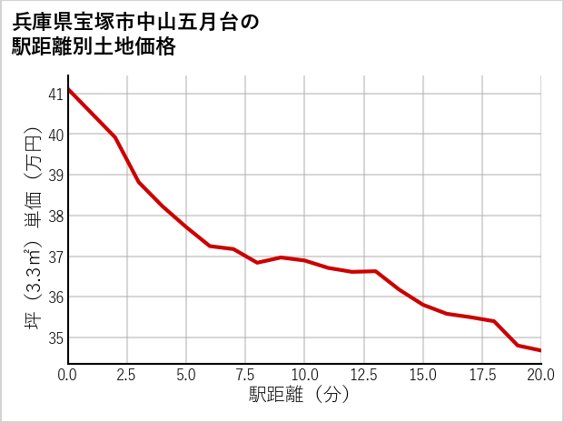 兵庫県宝塚市中山五月台の徒歩距離別の土地坪単価