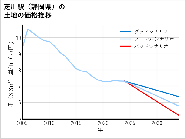 芝川駅（静岡県）の土地価格推移