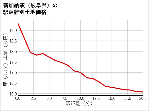 新加納駅（岐阜県）の徒歩距離別の土地坪単価